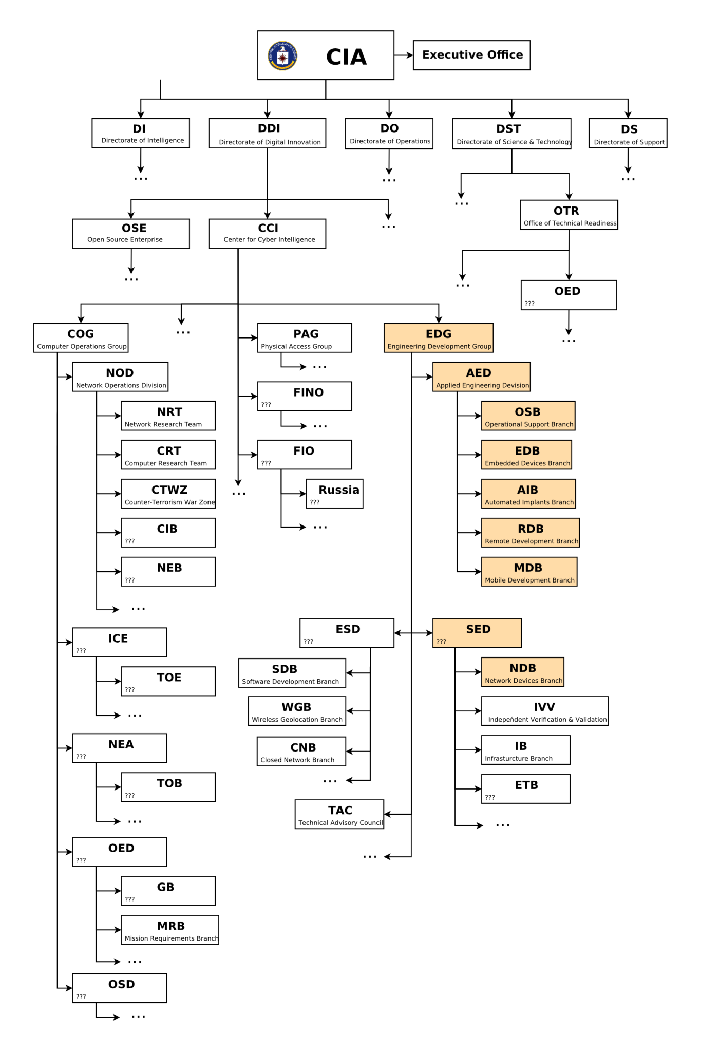 GOOGLES_BOSSES_ORG_CHART_GOOGLE_EXISTS_TO_MANIPULATE_POLITICS.png