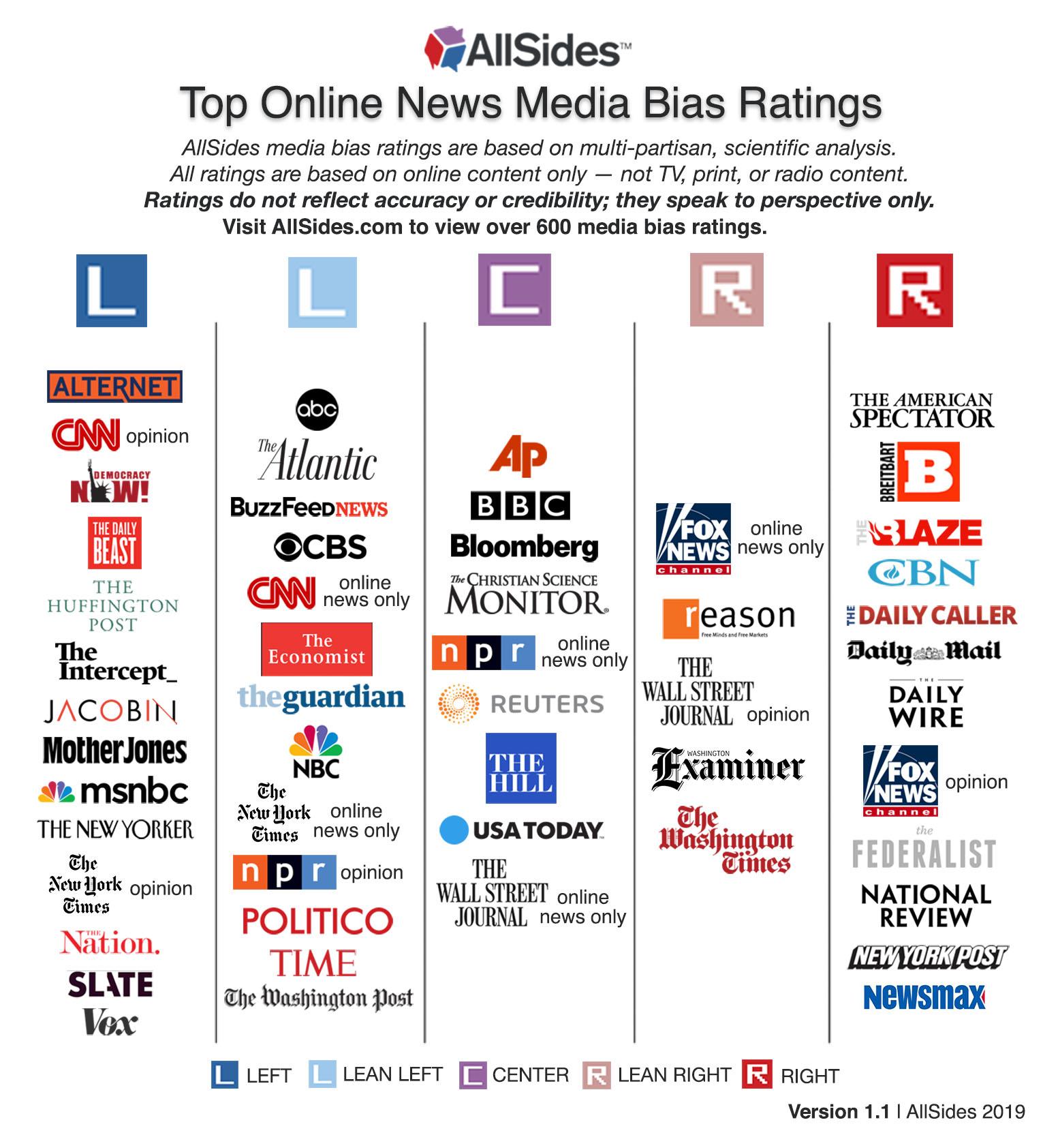 AllSidesMediaBiasChart_Version1_1_11_18_19.jpg