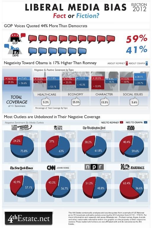 chart-media-bias-fact-or-fiction-via-ilovecharts-MEDIA-MANIPULATORS.jpg