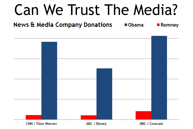 news_media_donations_chart-THE-SILICON-VALLEY-MAFIA-750x500.gif